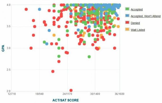 Grafik IPK / SAT / ACT Pelamar yang Dilaporkan oleh Carleton College.