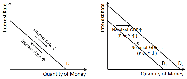 Grafik permintaan uang