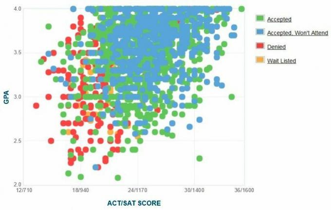 University of North Carolina di Charlotte Self-Reported GPA / SAT / ACT Graph.