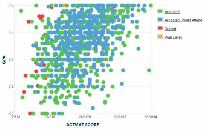 Grafik IPK / SAT / ACT yang Dilamar oleh Pelamar University of Hartford.