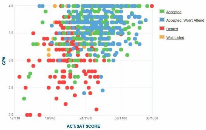 SUNY Pelamar Baru yang Dilaporkan Sendiri oleh Paltz, GPA / SAT / ACT Graph.