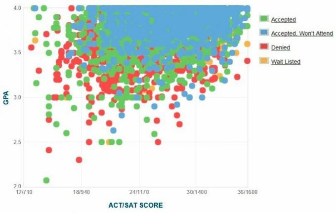 Grafik IPK / SAT / ACT yang dilaporkan sendiri oleh Pelamar UC Irvine