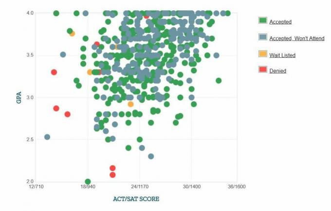 Sekolah Tinggi Farmasi dan Ilmu Kesehatan, Pelamar IPK / SAT / ACT yang Dilaporkan Sendiri Grafik