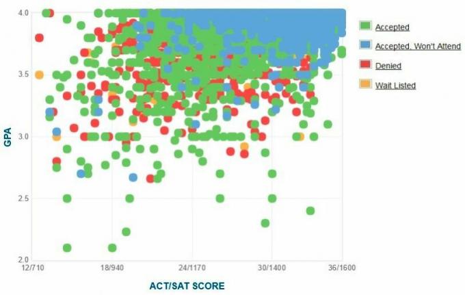 Grafik IPK / SAT / ACT yang dilaporkan sendiri oleh Pelamar UCLA.