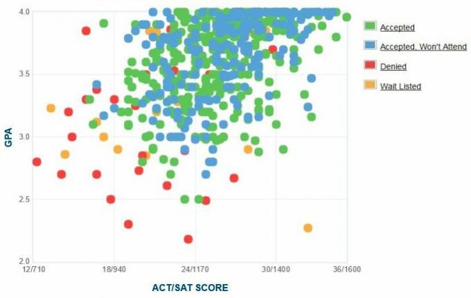 Grafik IPK / SAT / ACT Pelamar Seattle Pacific University yang Dilaporkan Sendiri.