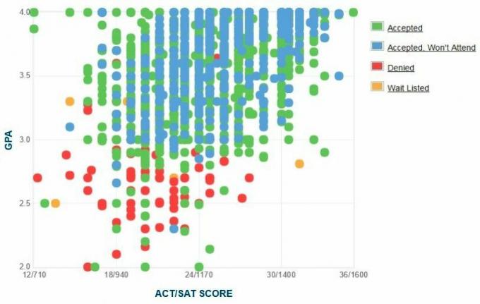 Grafik IPK / SAT / ACT Pelamar dari Universitas Negeri Grand Valley.