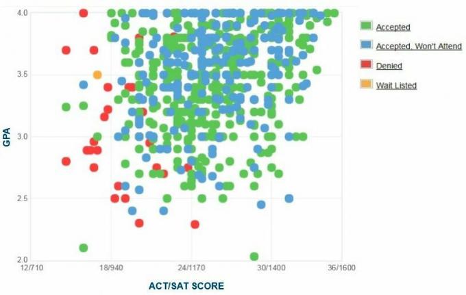 Grafik IPK / SAT / ACT Pelamar Loyola University New Orleans yang Dilaporkan.