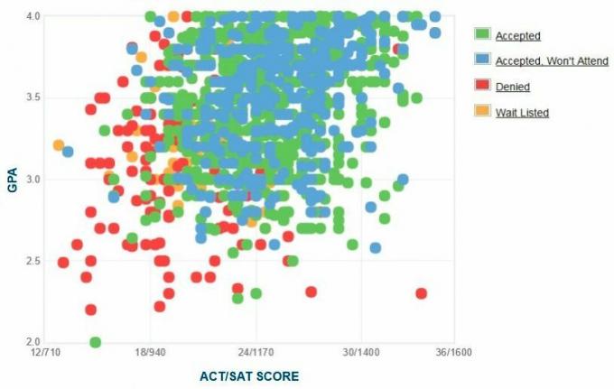 Grafik IPK / SAT / ACT Pelamar dari Universitas North Florida yang Dilaporkan Sendiri.