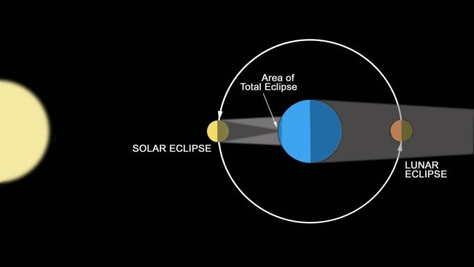 Diagram yang menggambarkan bagaimana gerhana dibuat.