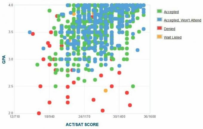 Grafik IPK / SAT / ACT Pelamar Universitas Dayton yang Dilaporkan Sendiri.