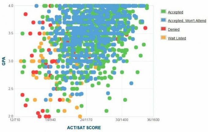 Grafik IPK / SAT / ACT Pelamar Seton Hall University yang Dilaporkan Sendiri.