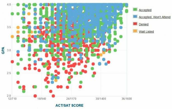 Grafik IPK / SAT / ACT Pelamar dari Universitas Negeri Ohio