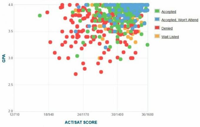 Grafik IPK / SAT / ACT Pelamar dari Wellesley College yang Dilaporkan Sendiri.