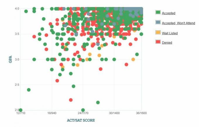 Grafik IPK / SAT / ACT Pelamar dari Universitas Yale yang Dilaporkan Sendiri.