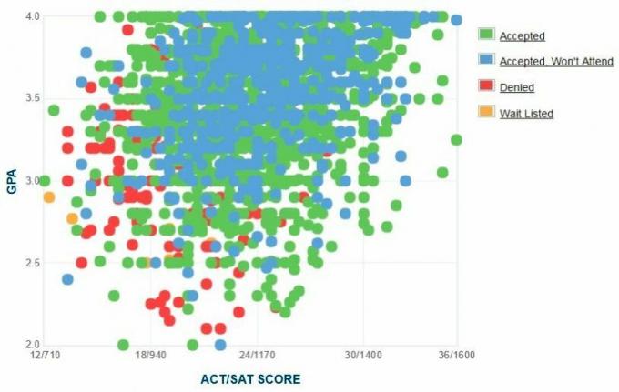 Self-Reported IPK / SAT / ACT Pelamar dari University of North Texas