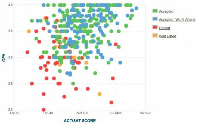 Stockton University Mengaku Diri Sendiri Dilaporkan GPA / SAT / ACT Graph.