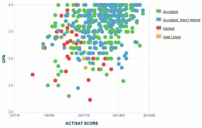 Grafik IPK / SAT / ACT yang Dilaporkan oleh Pelamar dari Rollins College.