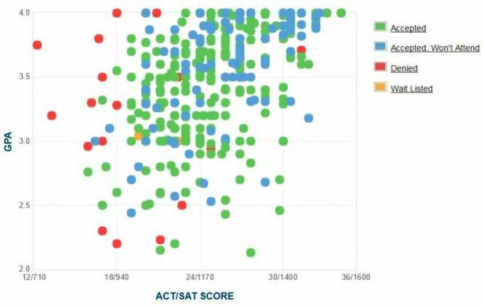 Grafik IPK / SAT / ACT Pelamar yang Dilaporkan oleh Universitas North North Applicants.