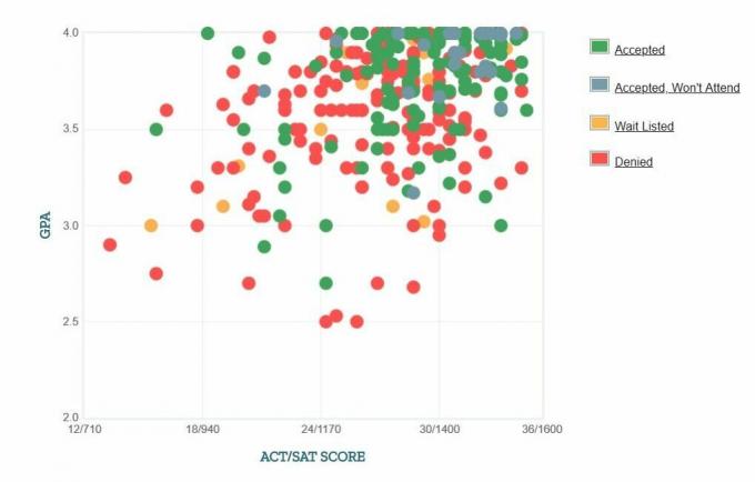 Grafik IPK / SAT / ACT Pelamar Akademi Angkatan Udara Amerika Serikat.