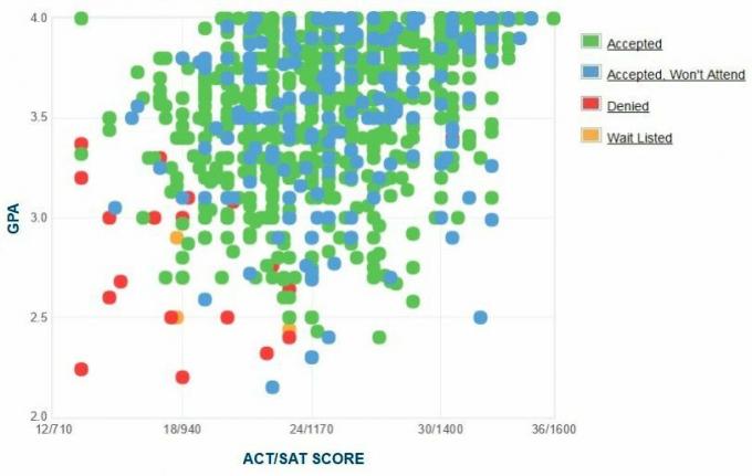 Grafik IPK / SAT / ACT Pelamar dari Universitas Negeri Oklahoma yang Dilaporkan Sendiri.