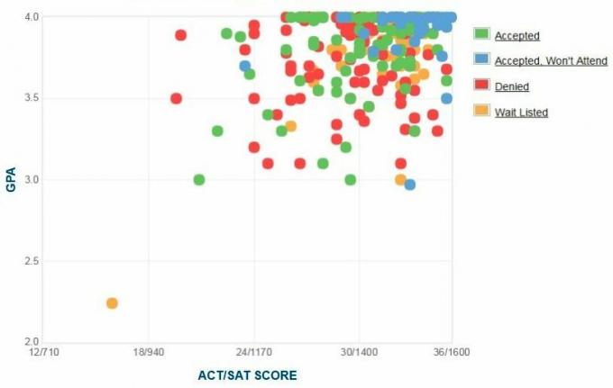 Grafik IPK / SAT / ACT Pelamar Haverford College yang Dilaporkan Sendiri.