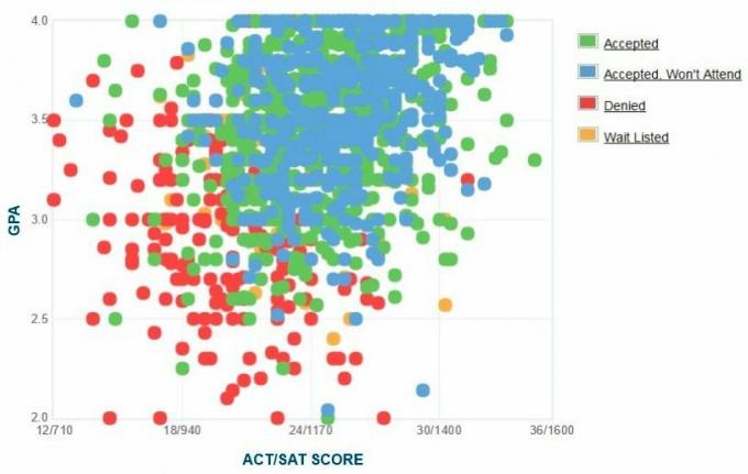 Grafik IPK/SAT/ACT Pemohon Towson University Self-Reported.