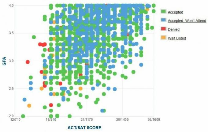 IPK / SAT / ACT yang Dilaporkan oleh Pemohon dari Universitas Kentucky.