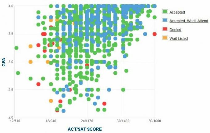 University of Alabama at Self-Reported IPK / SAT / ACT Graph Pelamar Birmingham.