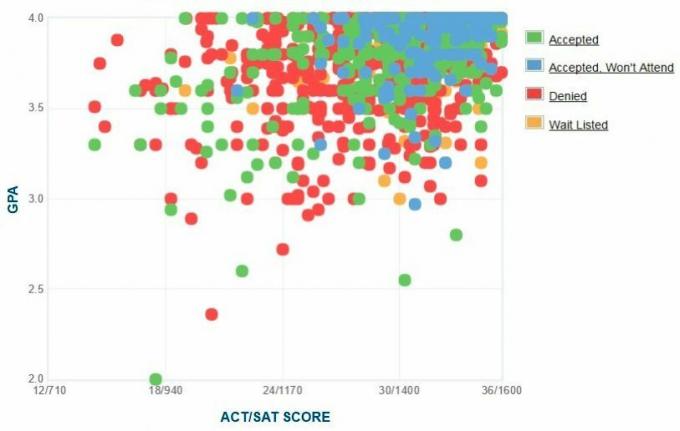 Grafik IPK / SAT / ACT Pelamar Johns Hopkins yang dilaporkan sendiri