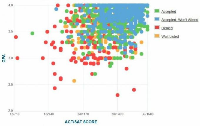 Grafik IPK / SAT / ACT yang dilaporkan sendiri oleh Pelamar.