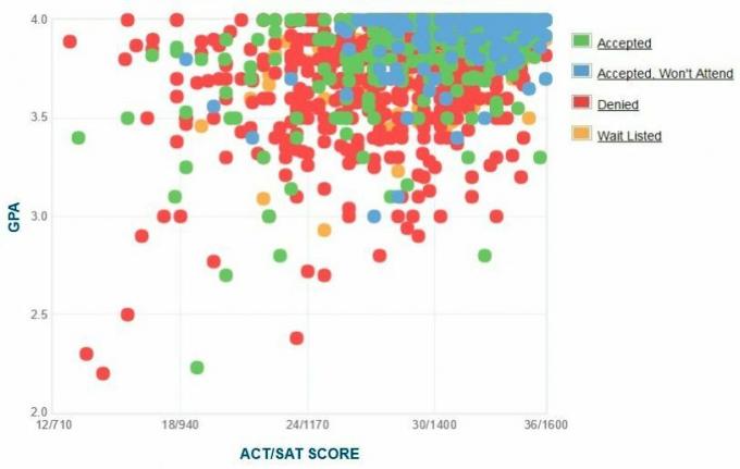 Grafik IPK/SAT/ACT yang Dilaporkan Sendiri oleh Pelamar Georgetown