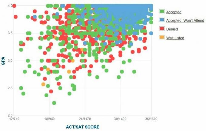 Grafik IPK / SAT / ACT Pelamar dari Universitas Southern California yang Dilaporkan Sendiri.