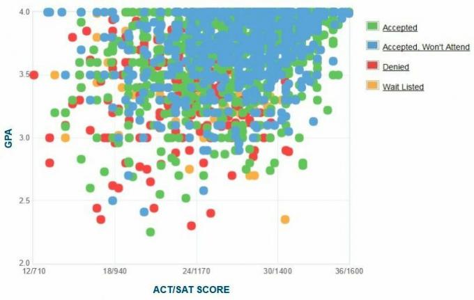 Grafik IPK/SAT/ACT Pelapor Clemson University Self-Reported.