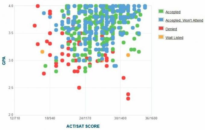 Grafik IPK / SAT / ACT Pelamar Universitas DePauw yang Dilaporkan Sendiri.