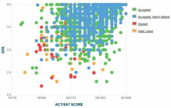 Grafik IPK / SAT / ACT Pelamar dari Universitas Miami yang Dilaporkan Sendiri.