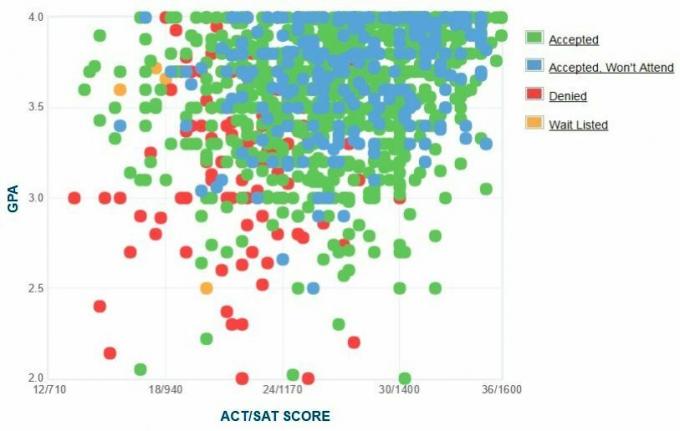 University of Texas at Self-Reported GPA / SAT / ACT Graph Pemohon Dallas.