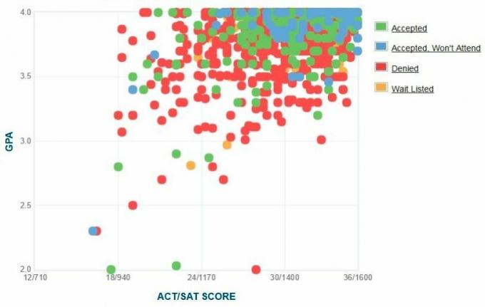 Grafik IPK / SAT / ACT Pelamar dari Dartmouth College yang Dilaporkan Sendiri.