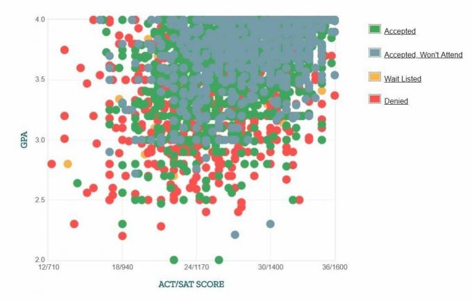 Grafik IPK / SAT / ACT Pelamar dari Universitas Purdue yang Dilaporkan Sendiri.