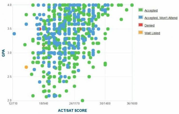 Grafik IPK / SAT / ACT Pelamar dari Universitas Xavier yang dilaporkan sendiri.