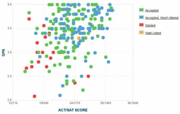 Grafik IPK / SAT / ACT Pelamar Rutgers University-Camden yang Dilaporkan Sendiri.