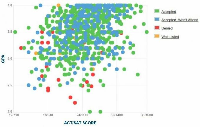 Grafik IPK / SAT / ACT Pelamar dari Portland State University.