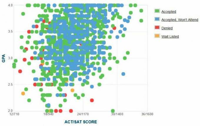 Grafik IPK / SAT / ACT yang Dilaporkan oleh Pelamar Hampton University.