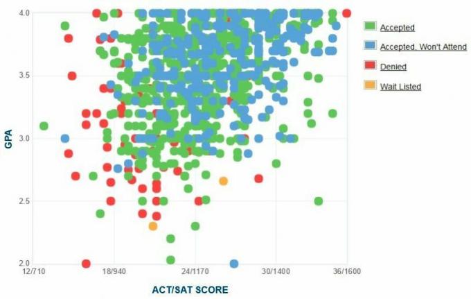 University of Hawaii at Self-Reported IPK / SAT / ACT Pelamar Manoa Grafik.