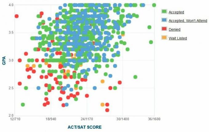 Grafik IPK / SAT / ACT Pelamar dari Montclair State University yang Dilaporkan Sendiri.